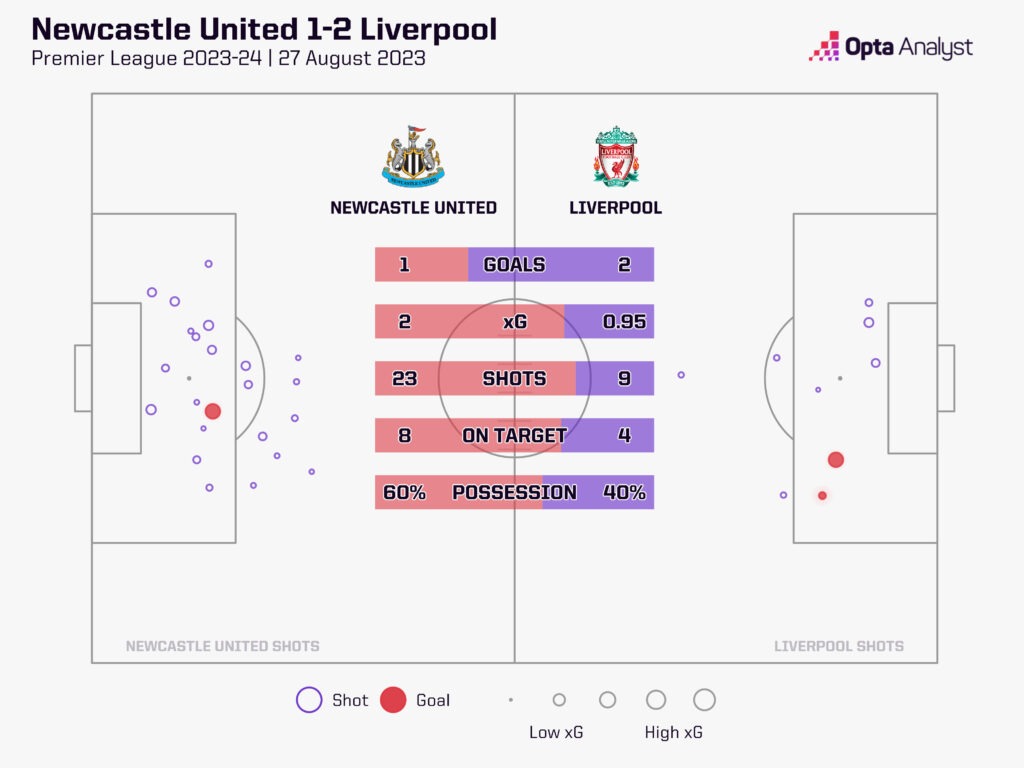 Newcastle vs Liverpool stats