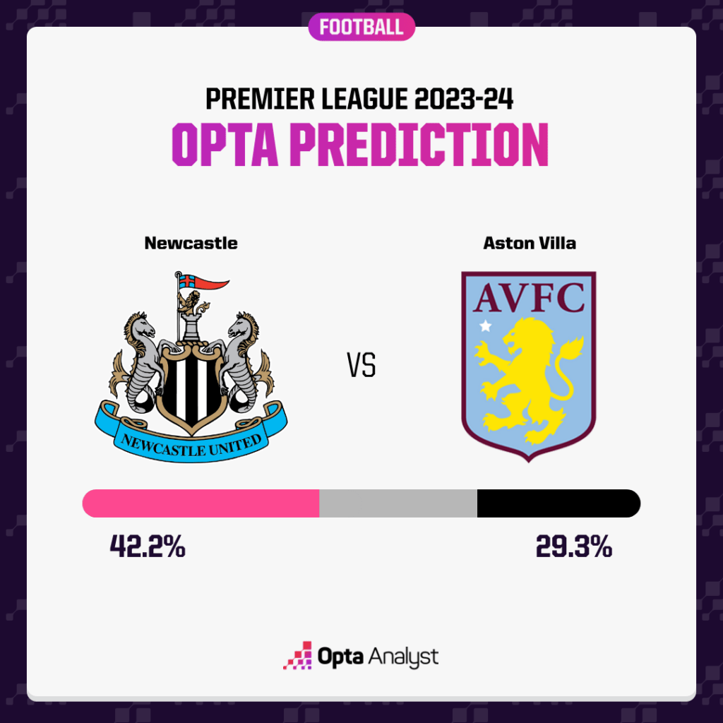 Newcastle vs Aston Villa Prediction Opta