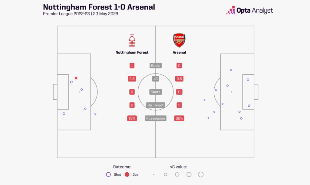 Nottingham Forest 1-0 Arsenal, May 2023