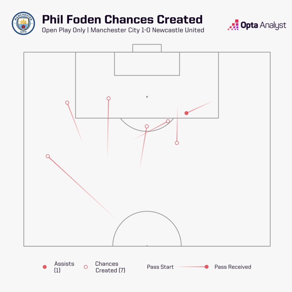 Phil Foden chances created v Newcastle