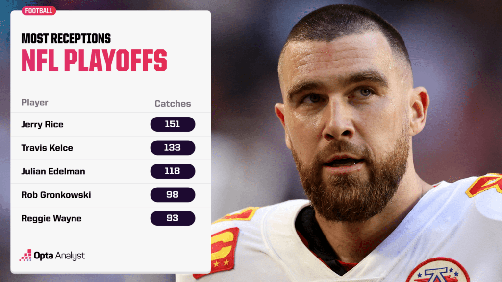 Players with most playoff receptions in NFL