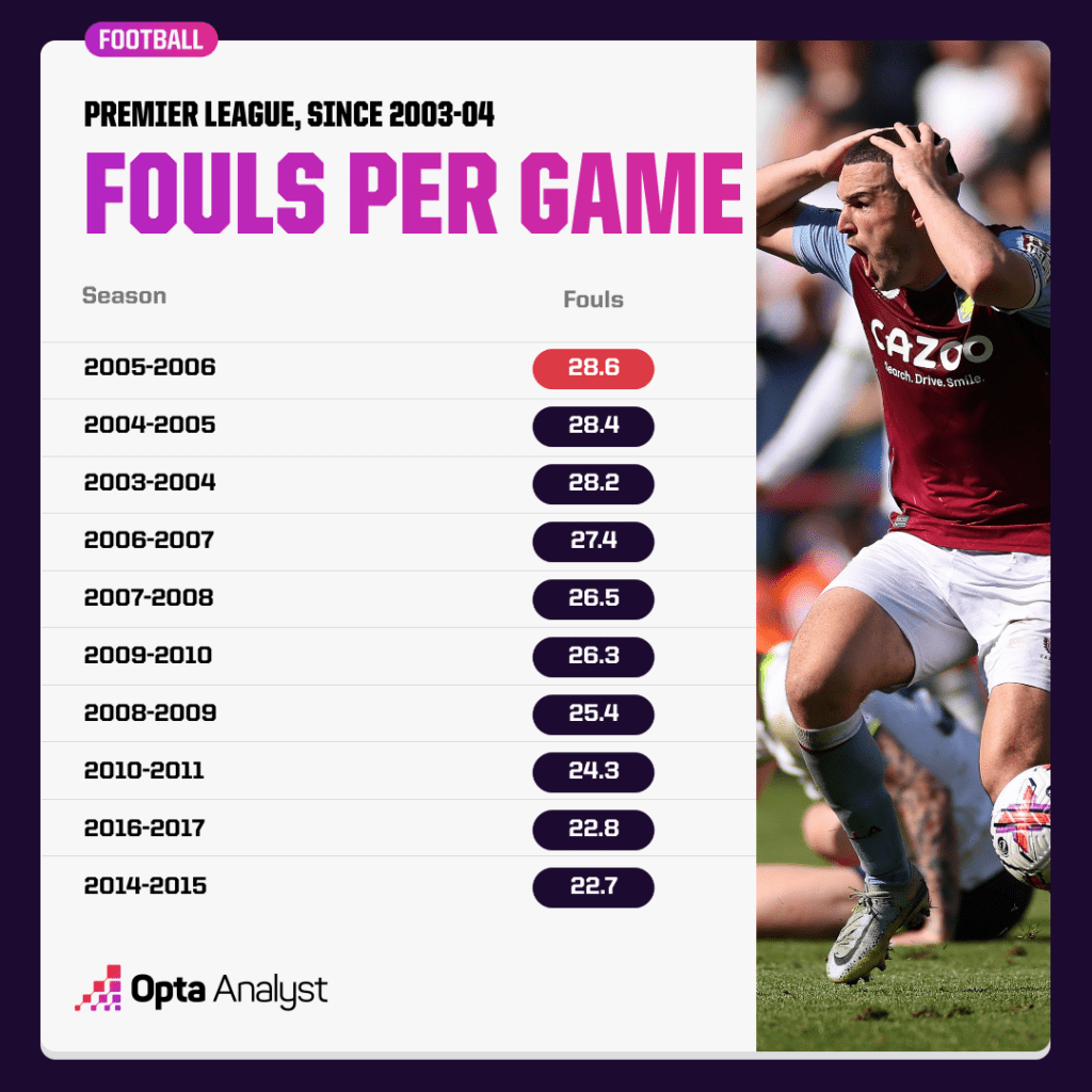 The most fouls per game in the Premier League since 2003-04