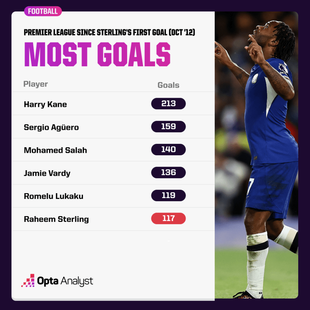 Premier League goals since Raheem Sterling's first goal in October 2021