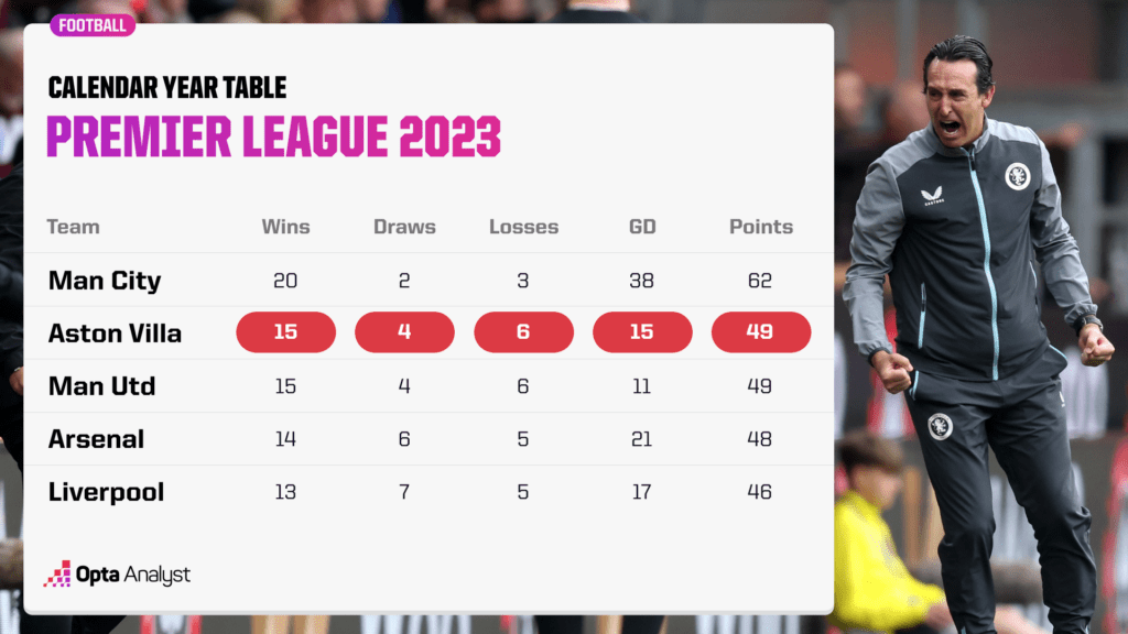 Premier League table for 2023