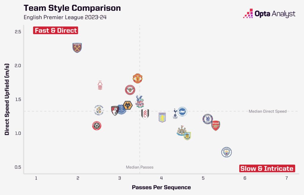 Premier League team styles comparison 2023-24