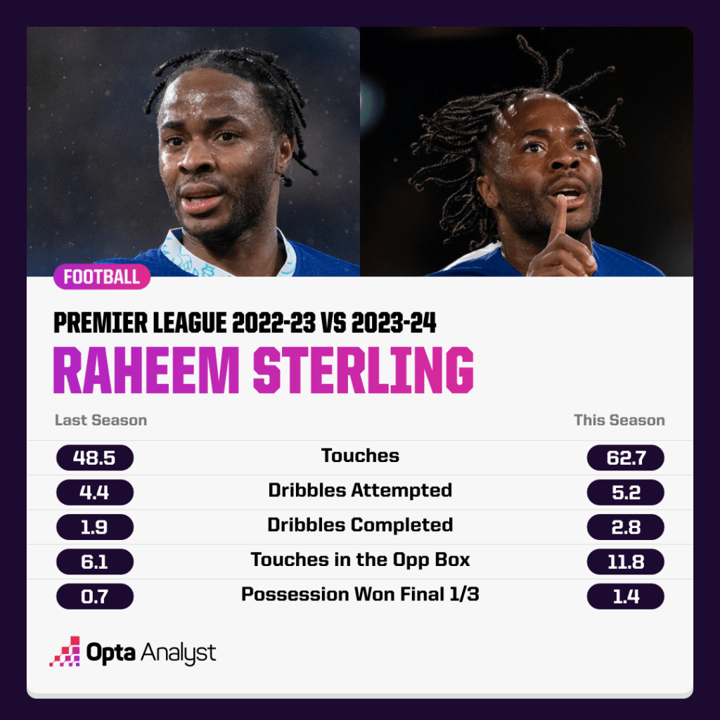 Raheem Sterling this season vs last season stat comparison