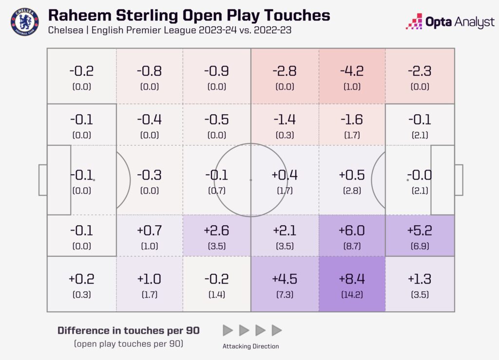 Raheem Sterling Touch Comparison 2023-24 vs 2022-23