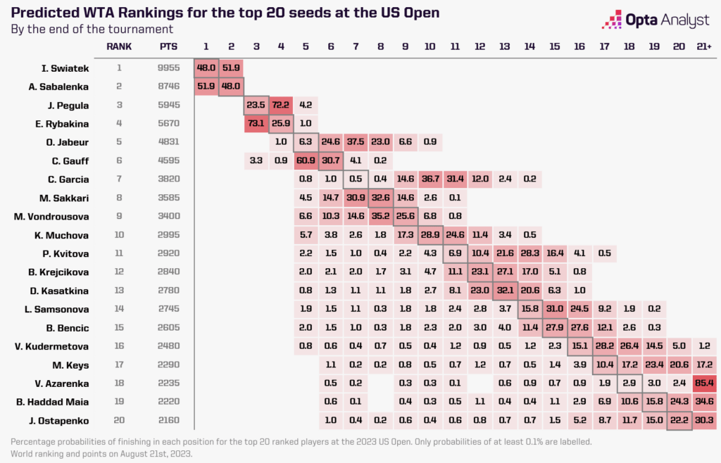 Predicted WTA rankings