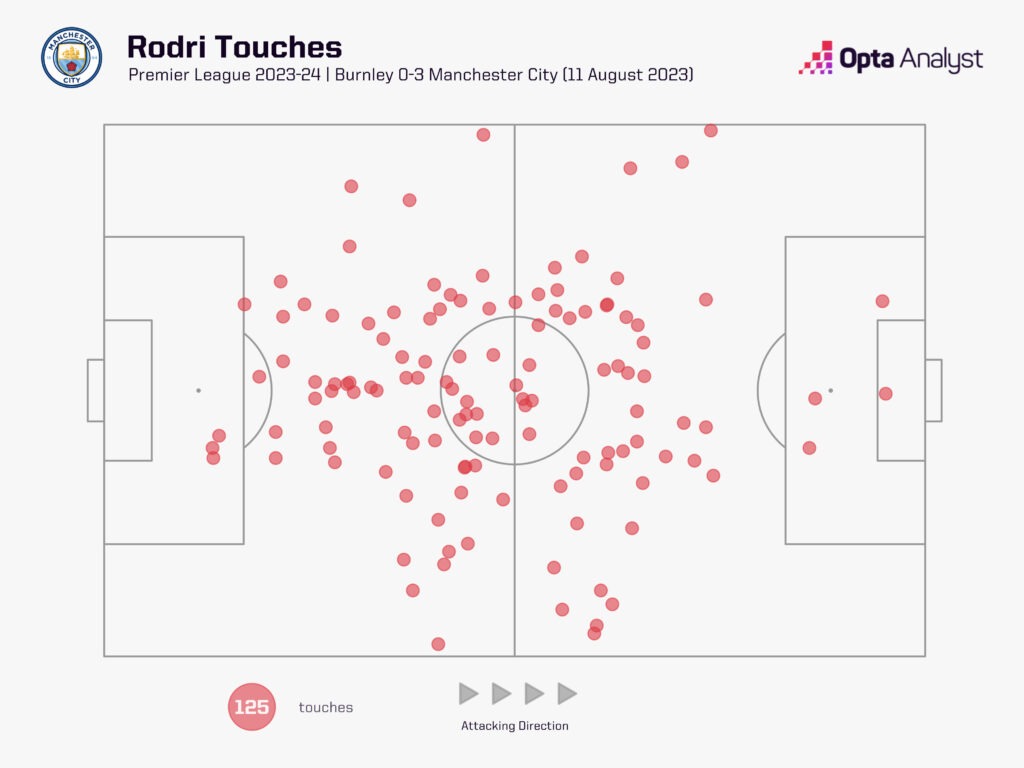 Rodri all touches against Burnley MD1