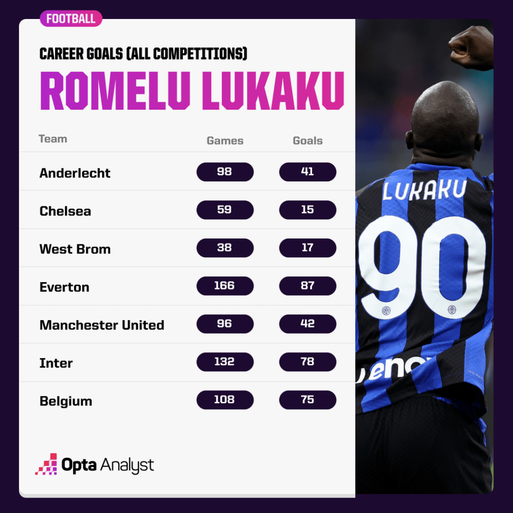 Romelu Lukaku career goals