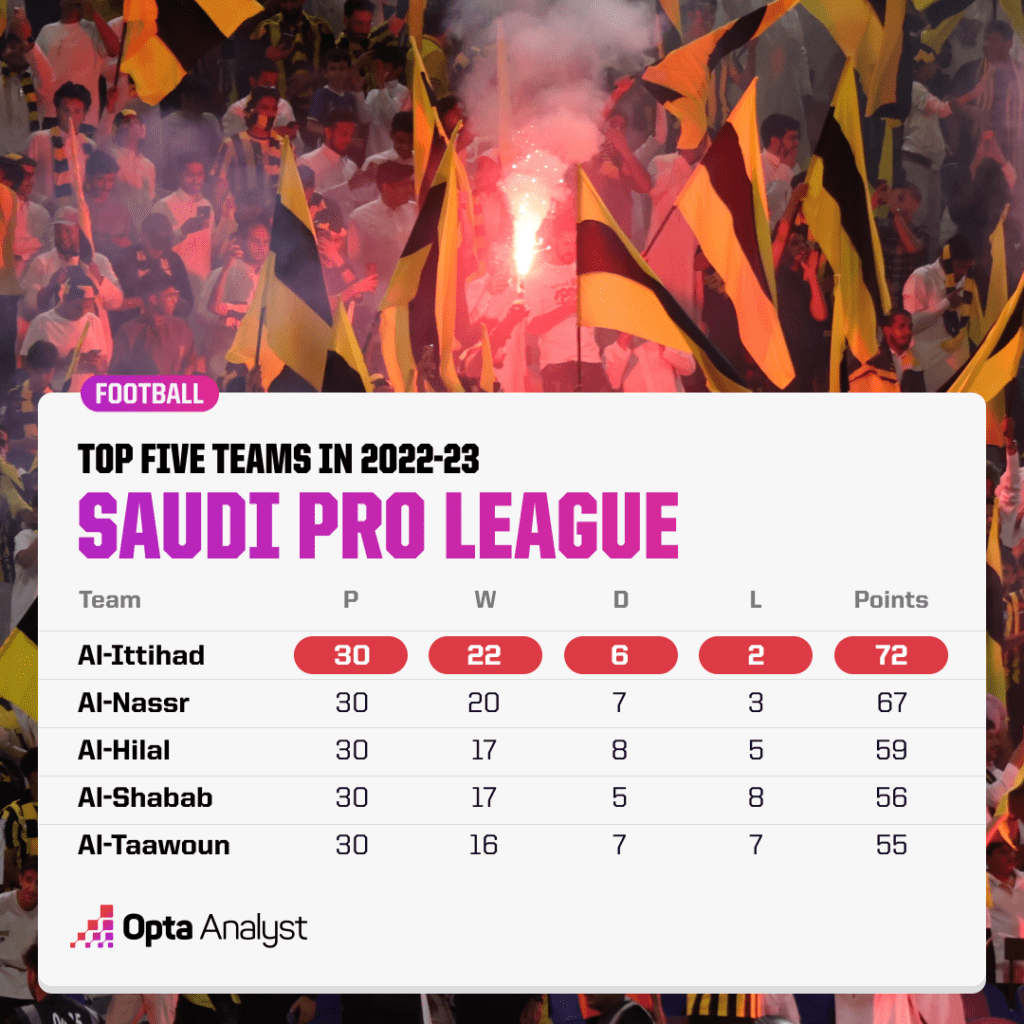 Saudi Pro League 2022-23 Table