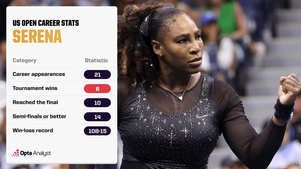 Serena Williams US Open stats