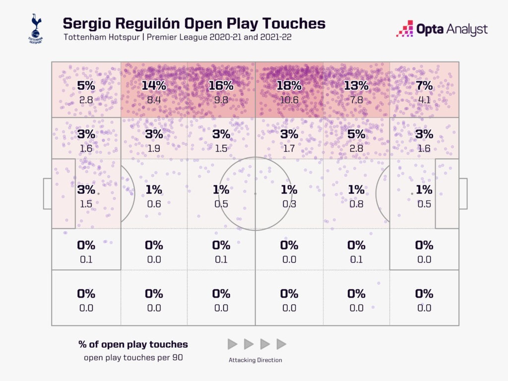 Sergio Reguilon open play touches