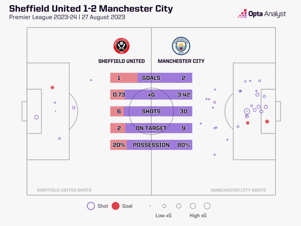 Sheffield United vs Manchester City stats