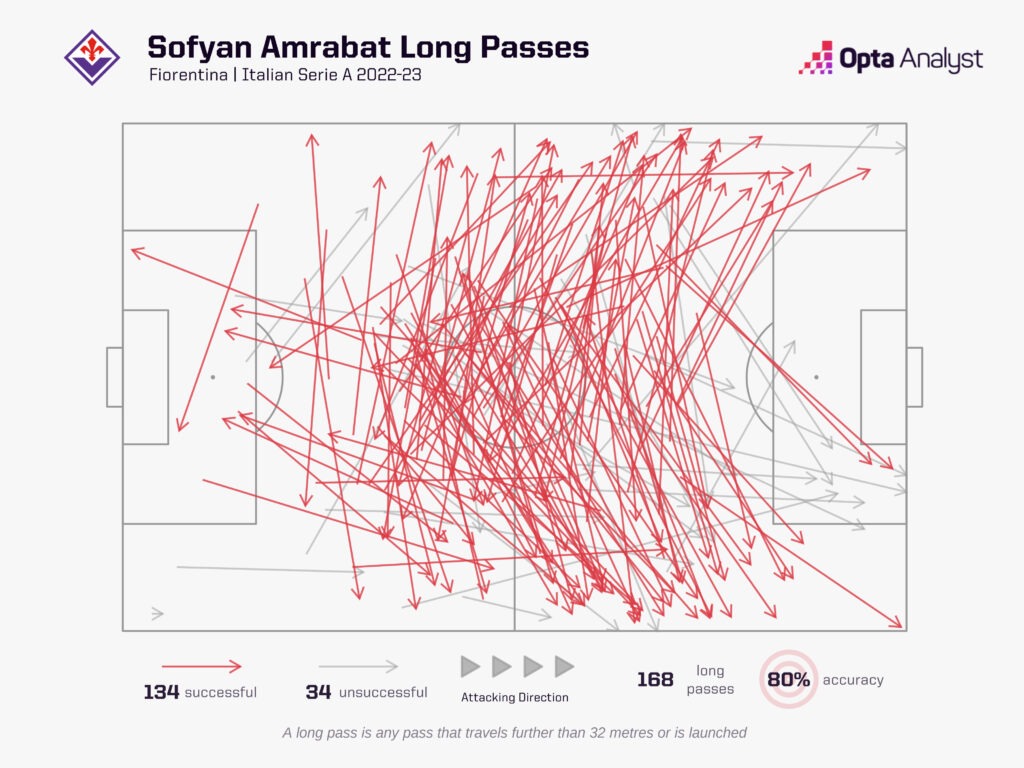 Sofyan Amrabat long passes
