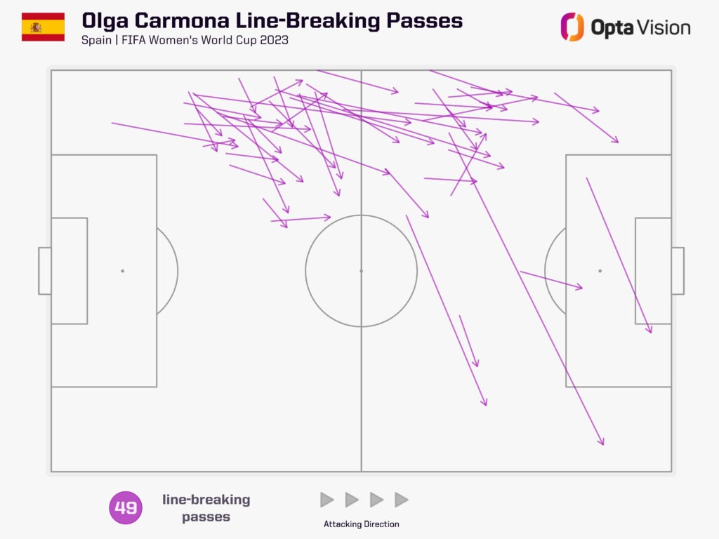 Spain line-breaking passes 2