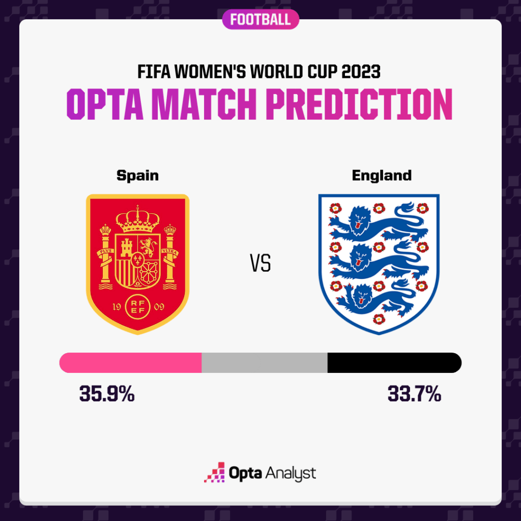 Spain v England Opta prediction