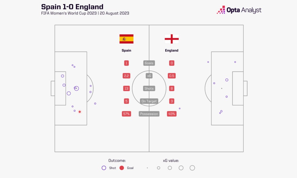 Spain v England stats