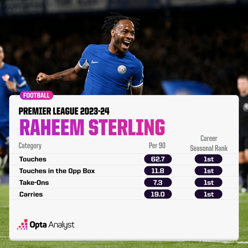 Sterling career seasonal ranks