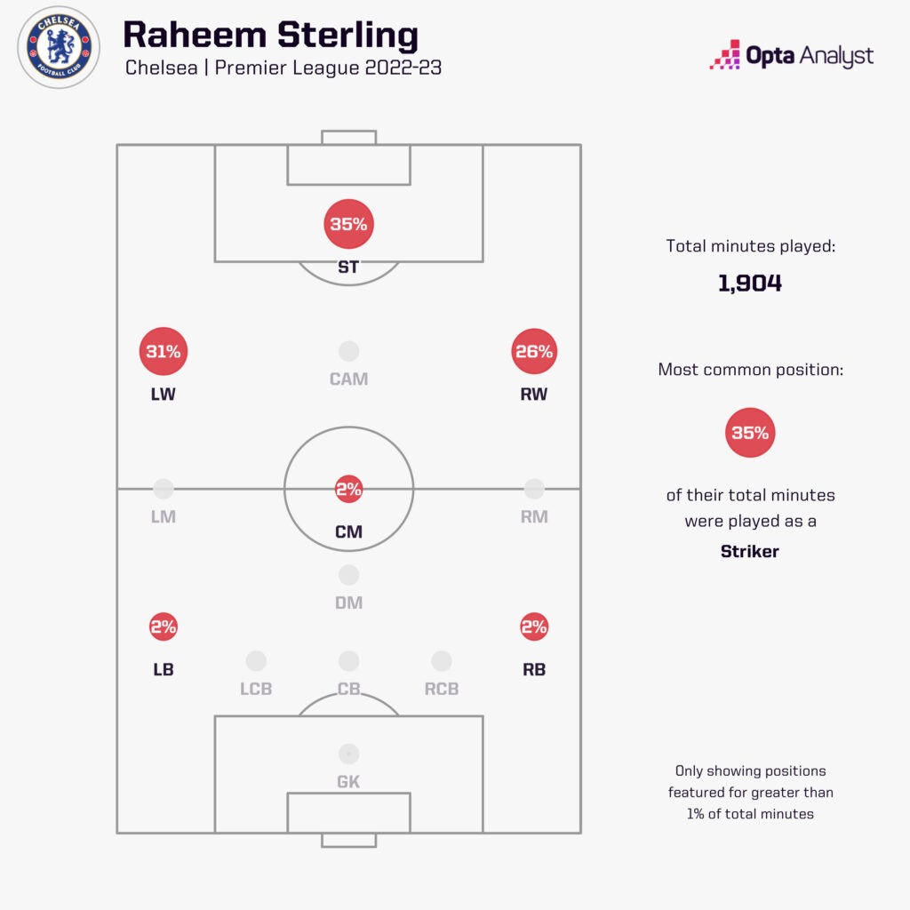 Sterling minutes positional map 2022-23