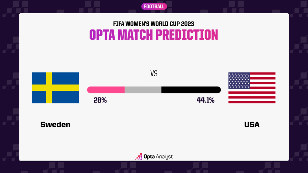 Sweden v USA predictor
