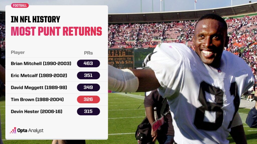 Most Punt Returns in NFL History (Longest Punt Returns)