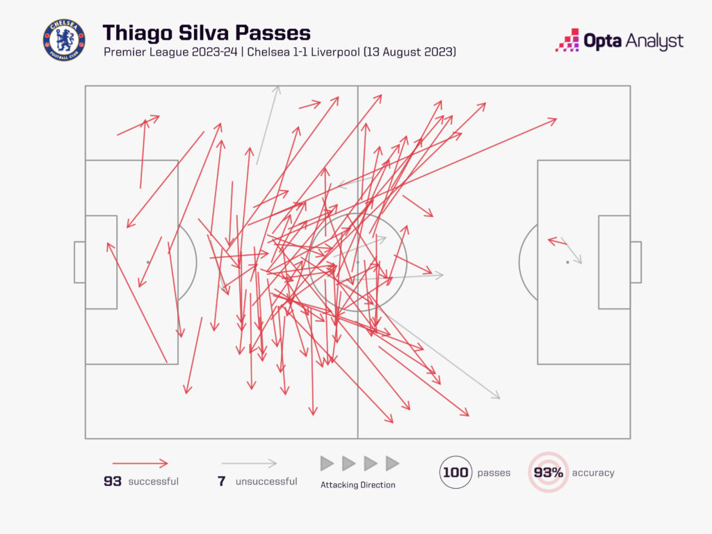 Thiago Silva Passes Chelsea vs Liverpool