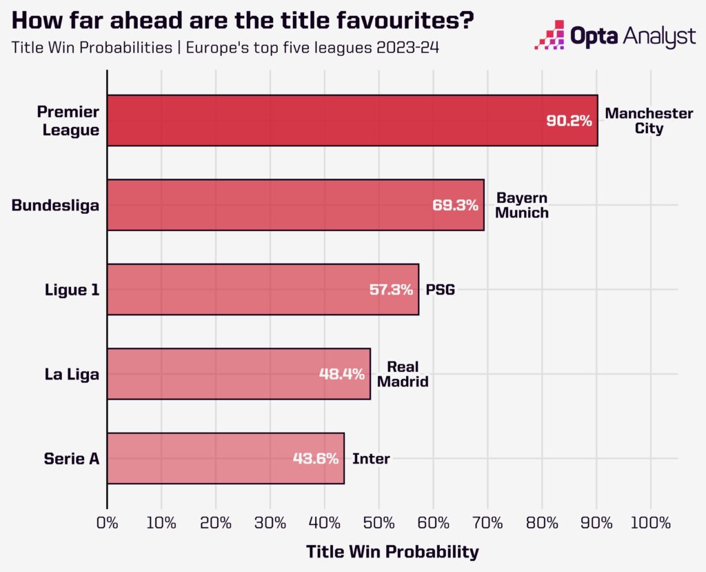title battles in Europe's top five leagues