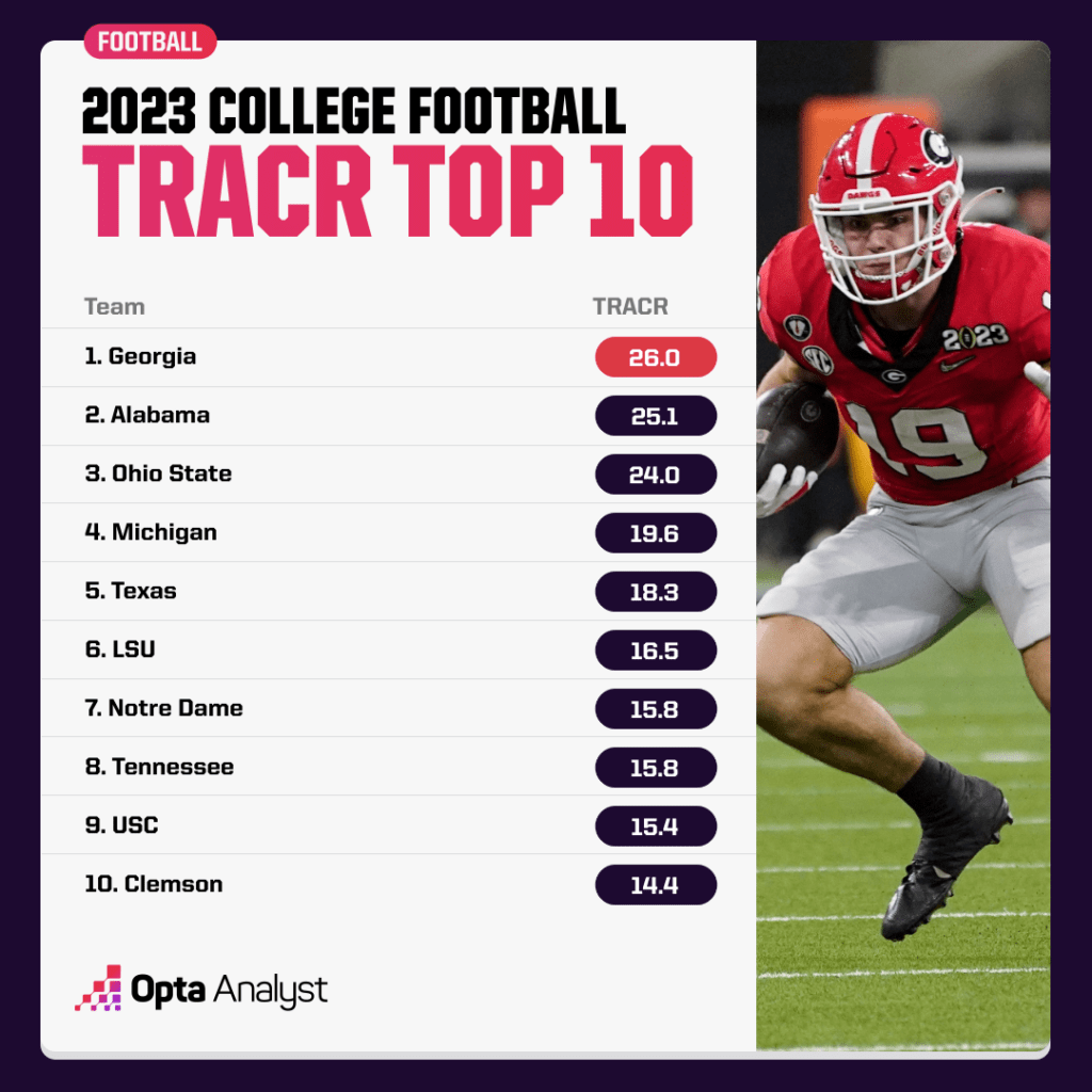 TRACR 2023 college football top 10