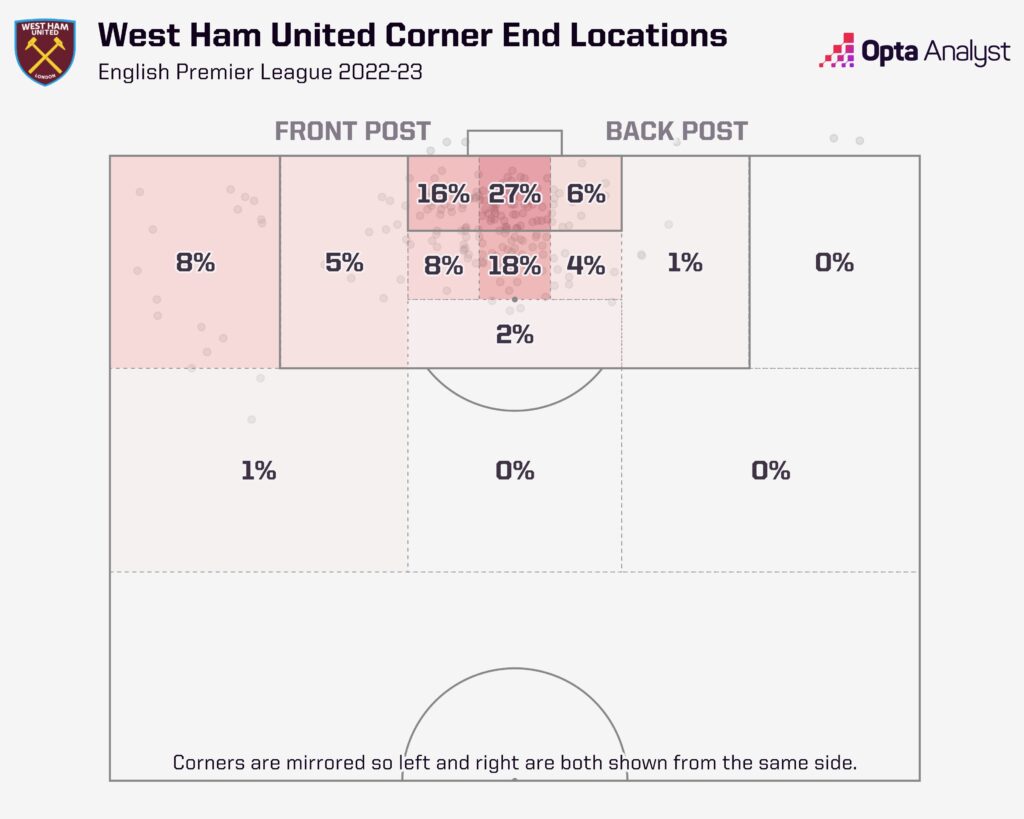 West Ham corner end locations Premier League 2022-23