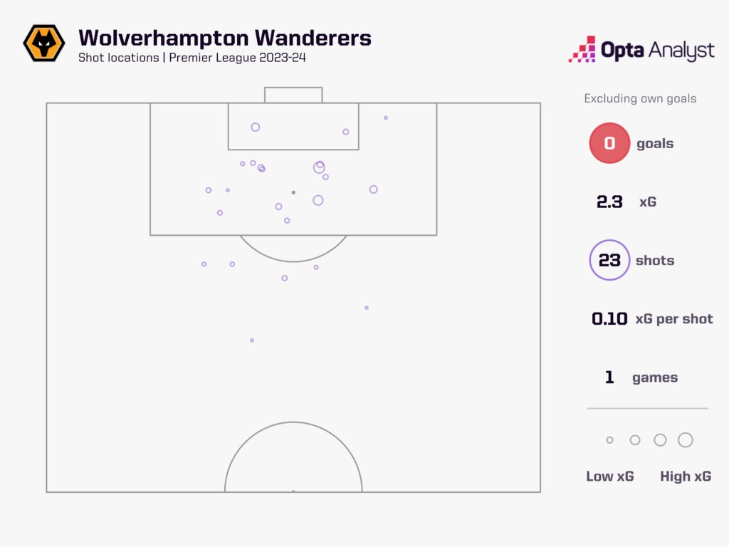 Wolves shots vs Manchester United