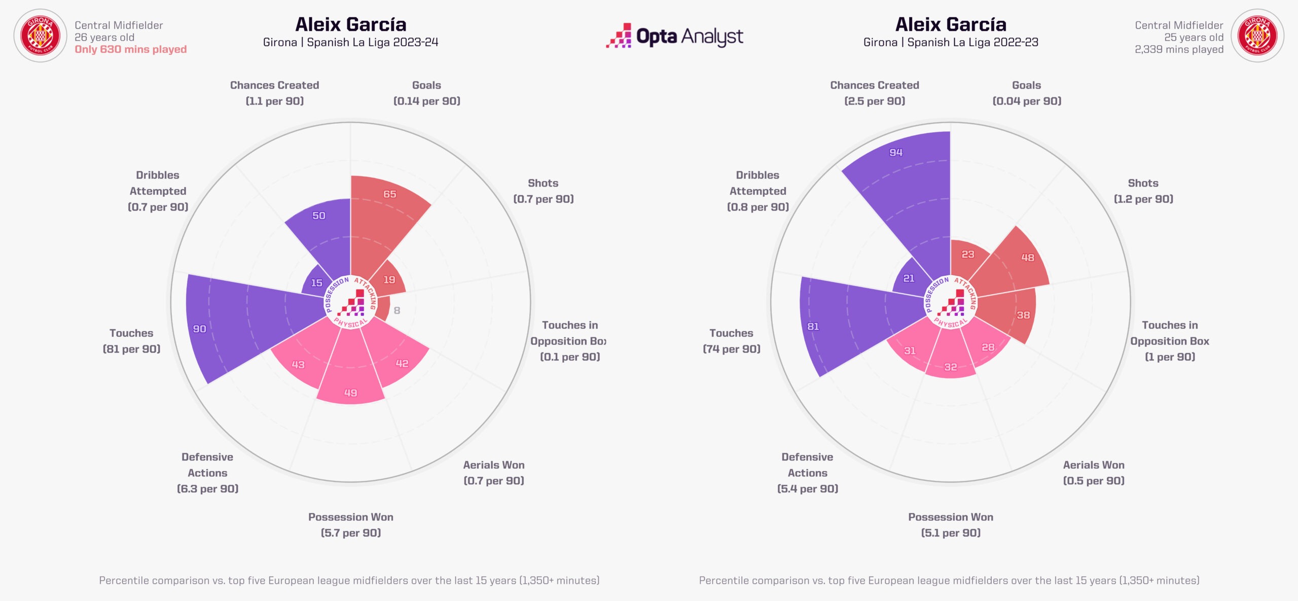 Aleix Garcia stats Girona La Liga