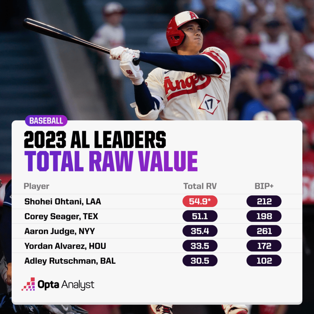 American League leaders in total RV