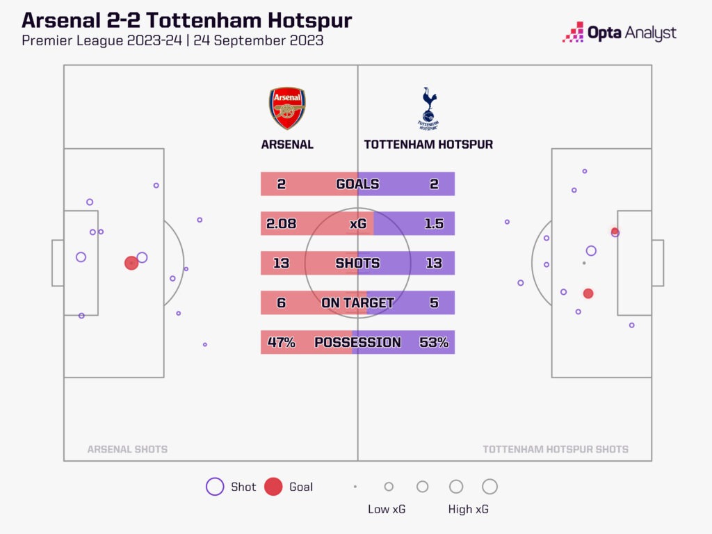 Arsenal 2-2 Tottenham xG stats