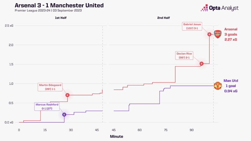 Arsenal 3-1 Manchester United xg race