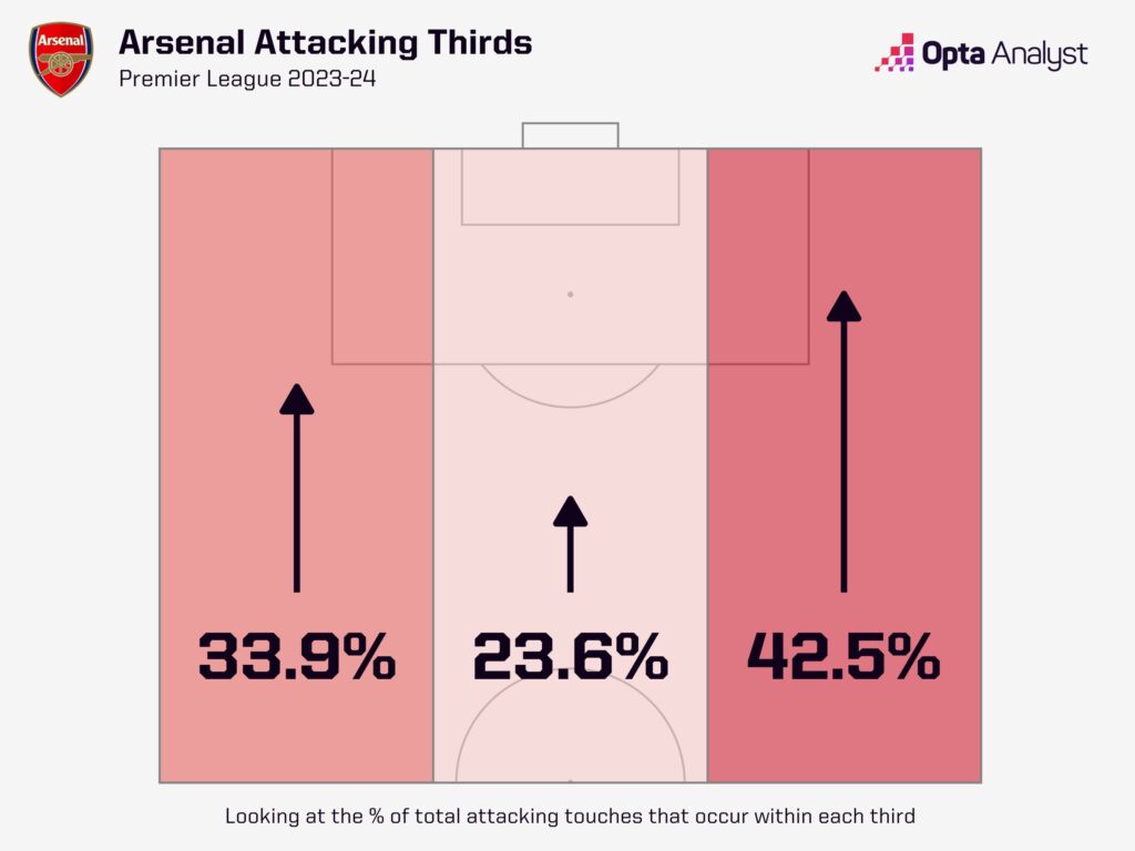 Arsenal attacking thirds