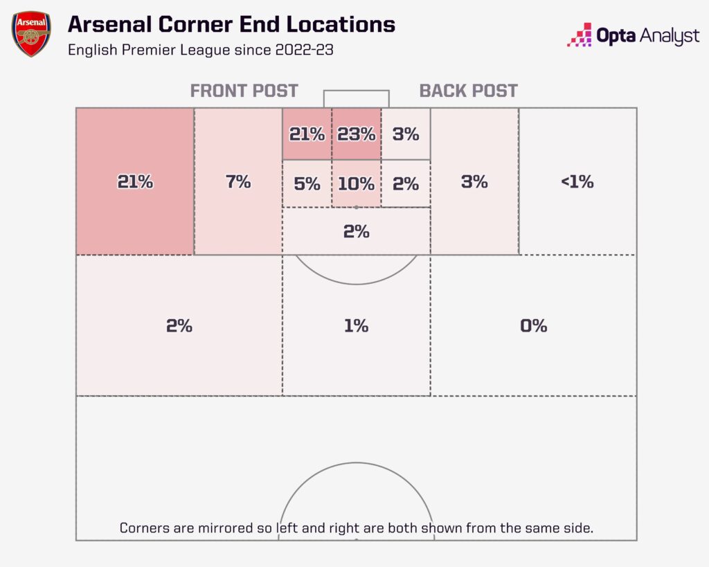 Arsenal corner end zones