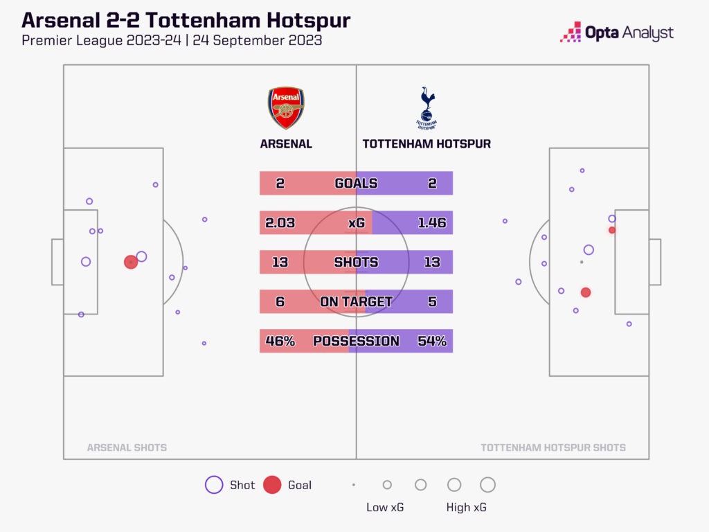 Arsenal vs Spurs xG map