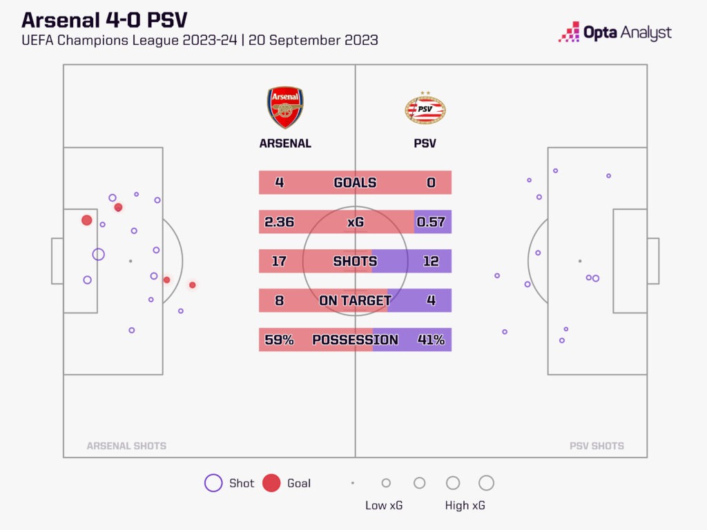 Arsenal v PSV UCL stats