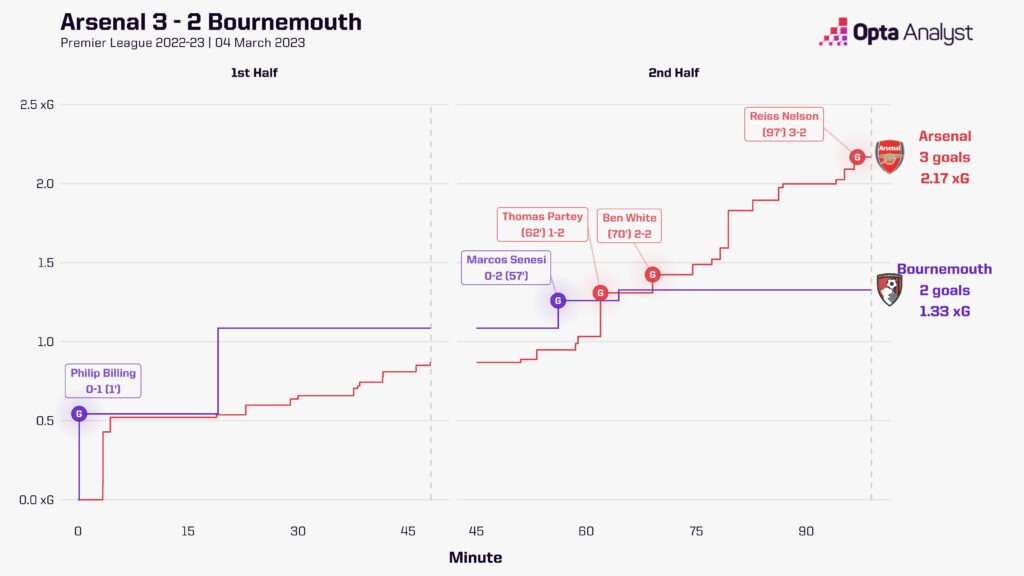 Arsenal vs Bournemouth xG race