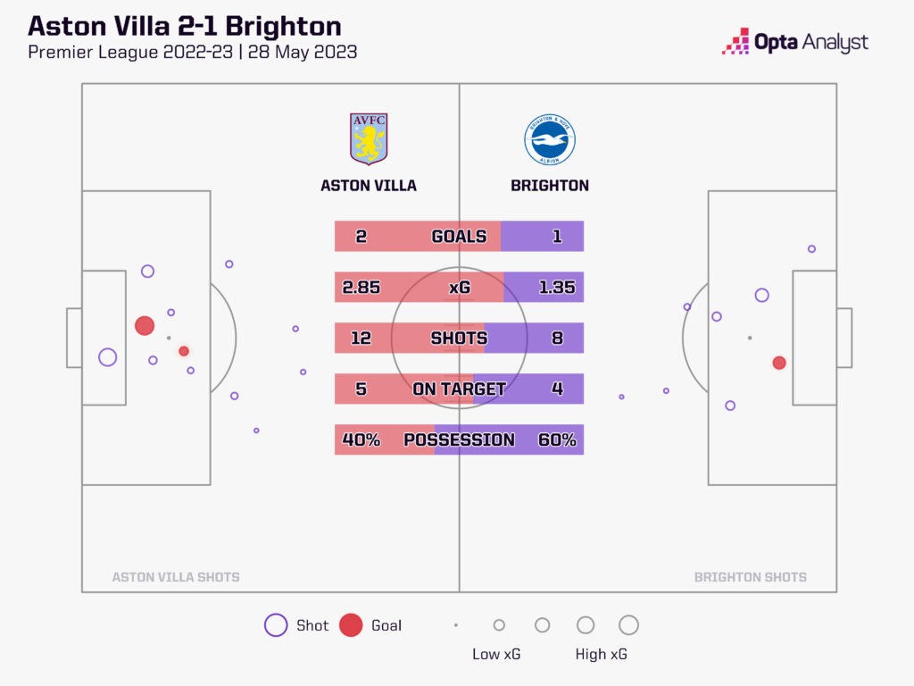 Aston Villa vs Brighton stats