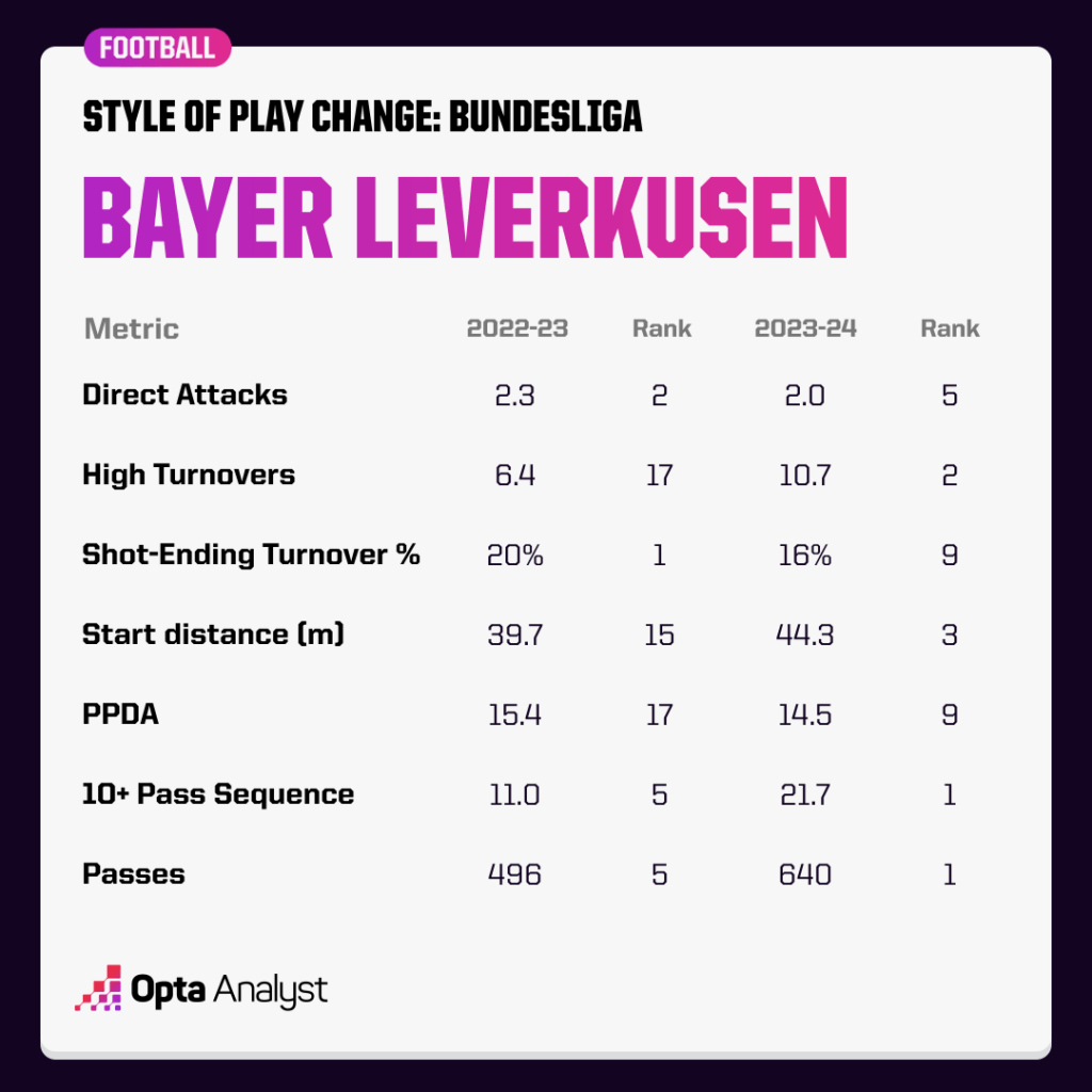 Bayer Leverkusen style of play change