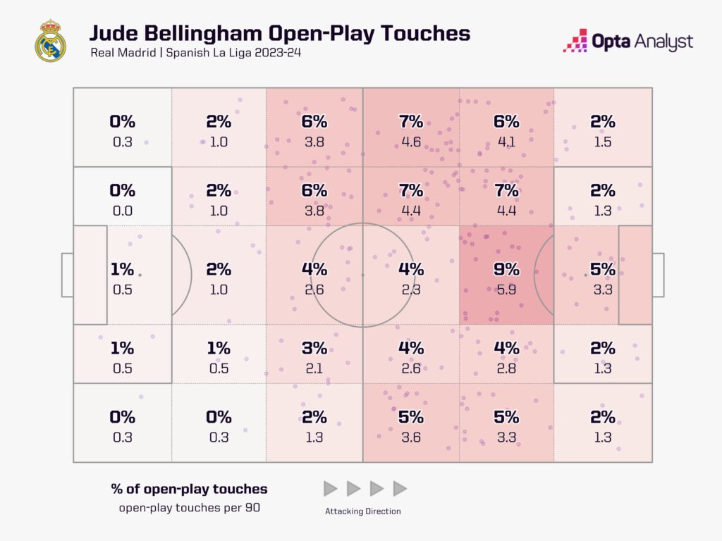 Bellingham open-play touches