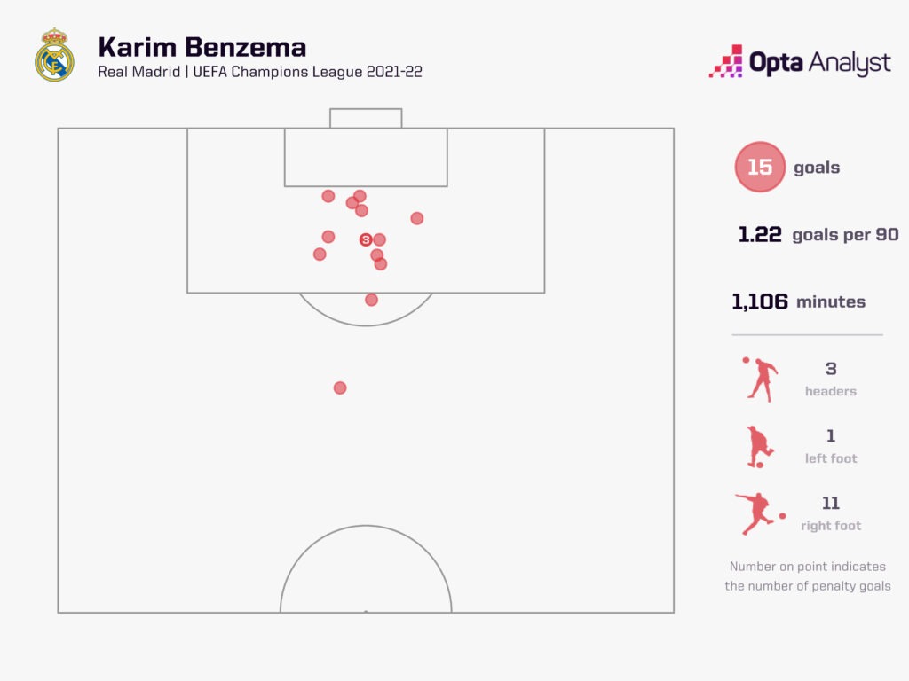 Benzema UCL Goals 2021-22