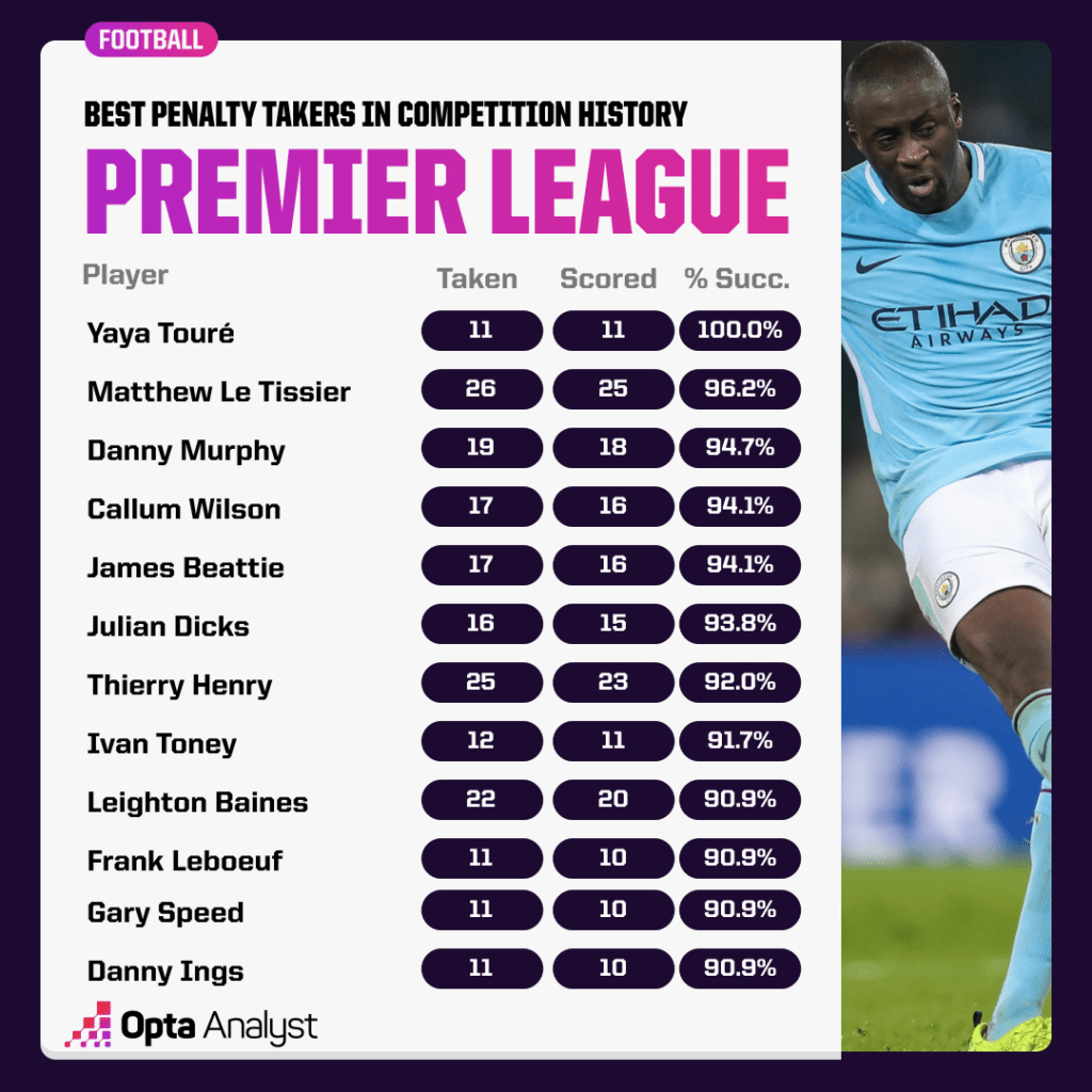 Best Penalty Takers in Premier League History Oct 2023