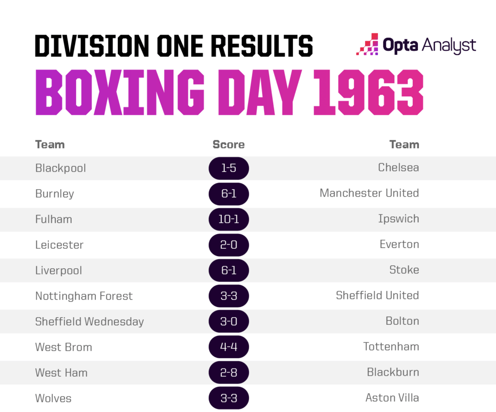 Boxing Day 1963 results
