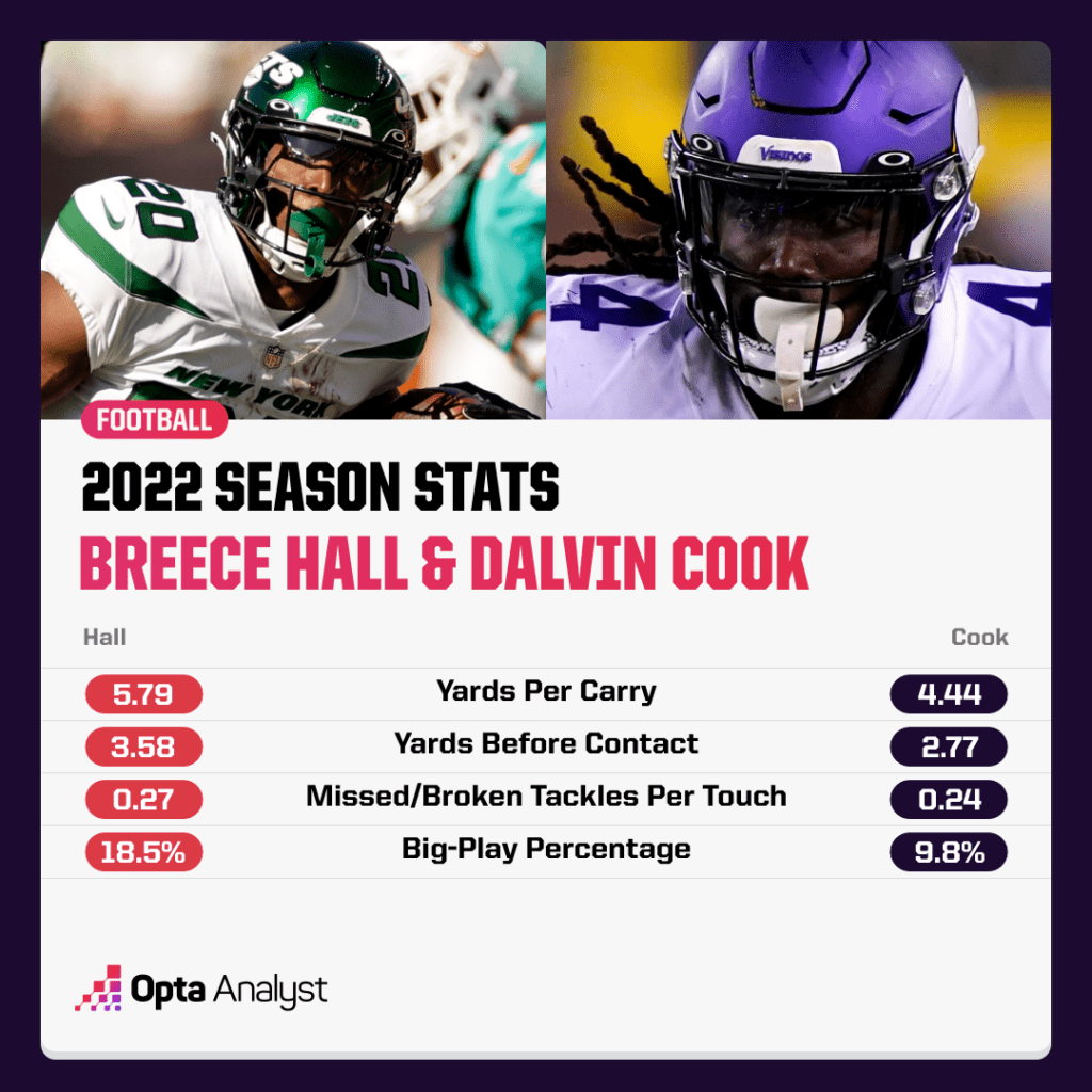 Breece Hall and Dalvin Cook stats