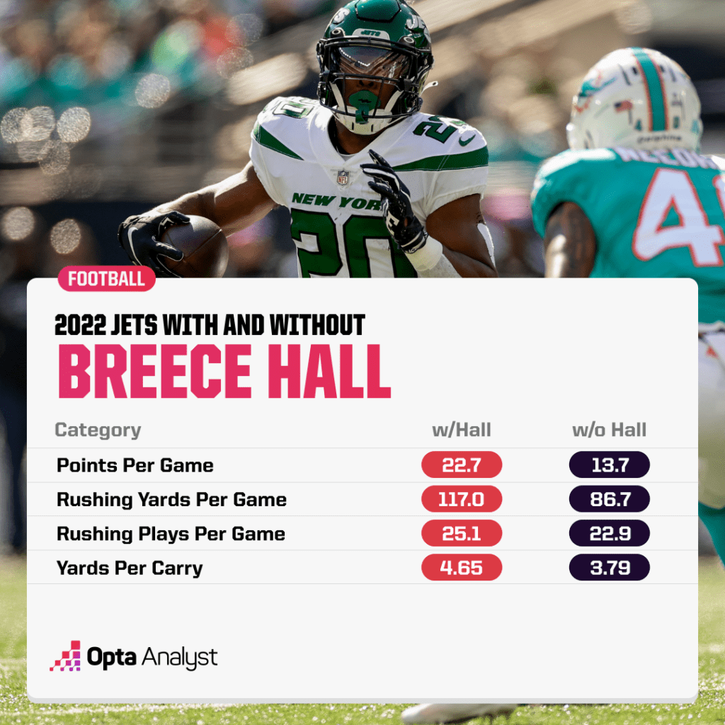 Breece Hall stats