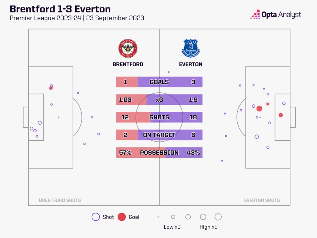 Brentford v Everton stats