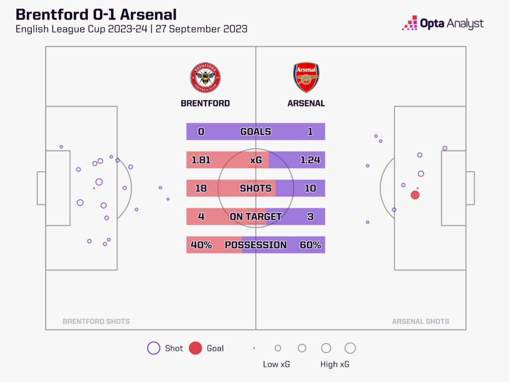 Brentford vs Arsenal stats